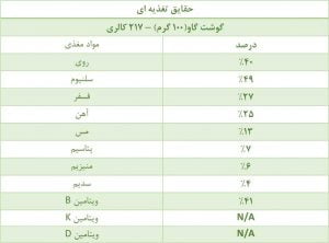 nutrition facts of beef