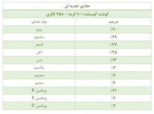 lamb meat nutrition facts