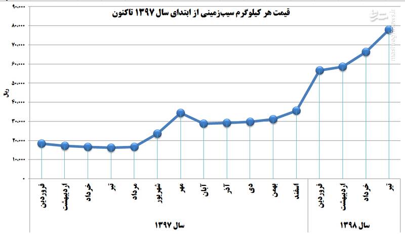 قیمت غیر قابل کنترل سیب زمینی