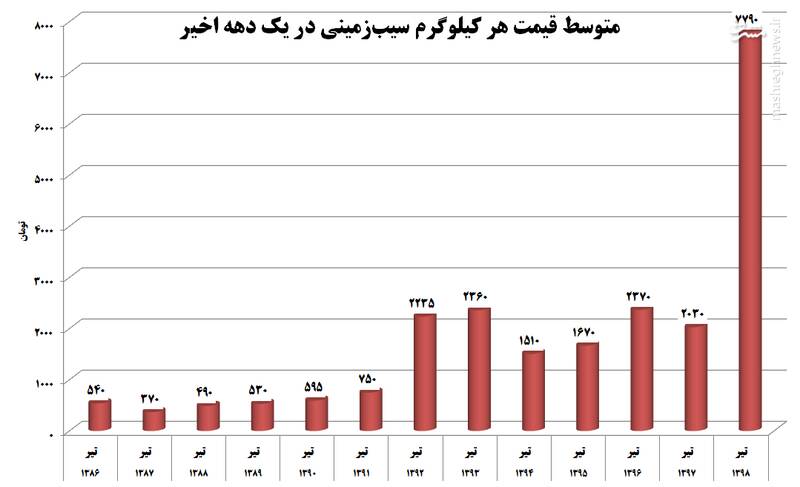 متوسط قیمت سیب زمینی