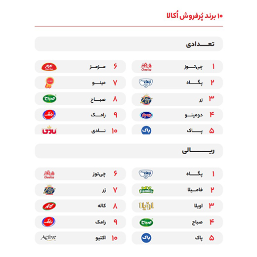 برندهای پرفروش اکالا در سال 1402