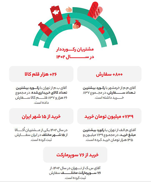 مشتریان رکورددار اکالا