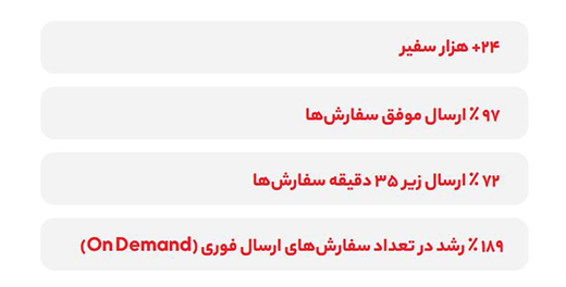 رشد ظرفیت‌های لجستیکی اکالا