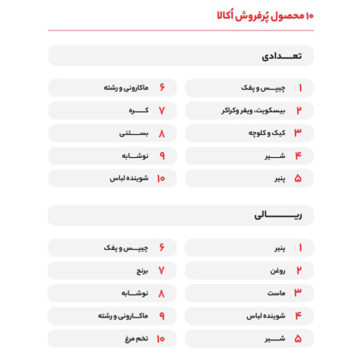 محصولات پرفروش اکالا در سال 1402