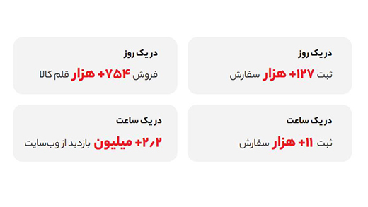 شکستن رکورد صنعت