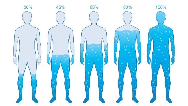 حواس تان به میزان آب بدن تان باشد