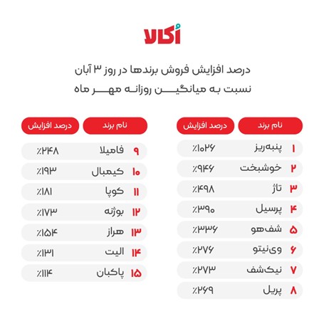 15 برند پرفروش در کمپین سوپرتخفیف اکالا