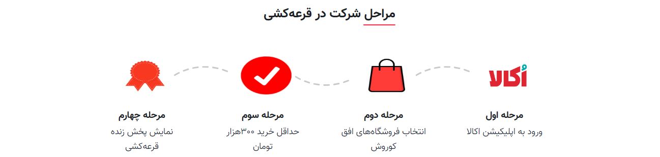 مراحل شرکت در قرعه کشی پژو 207 افق کوروش