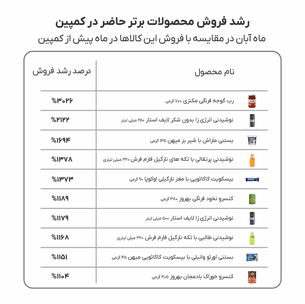 رشد فروش محصولات برتر حاضر در کمپین