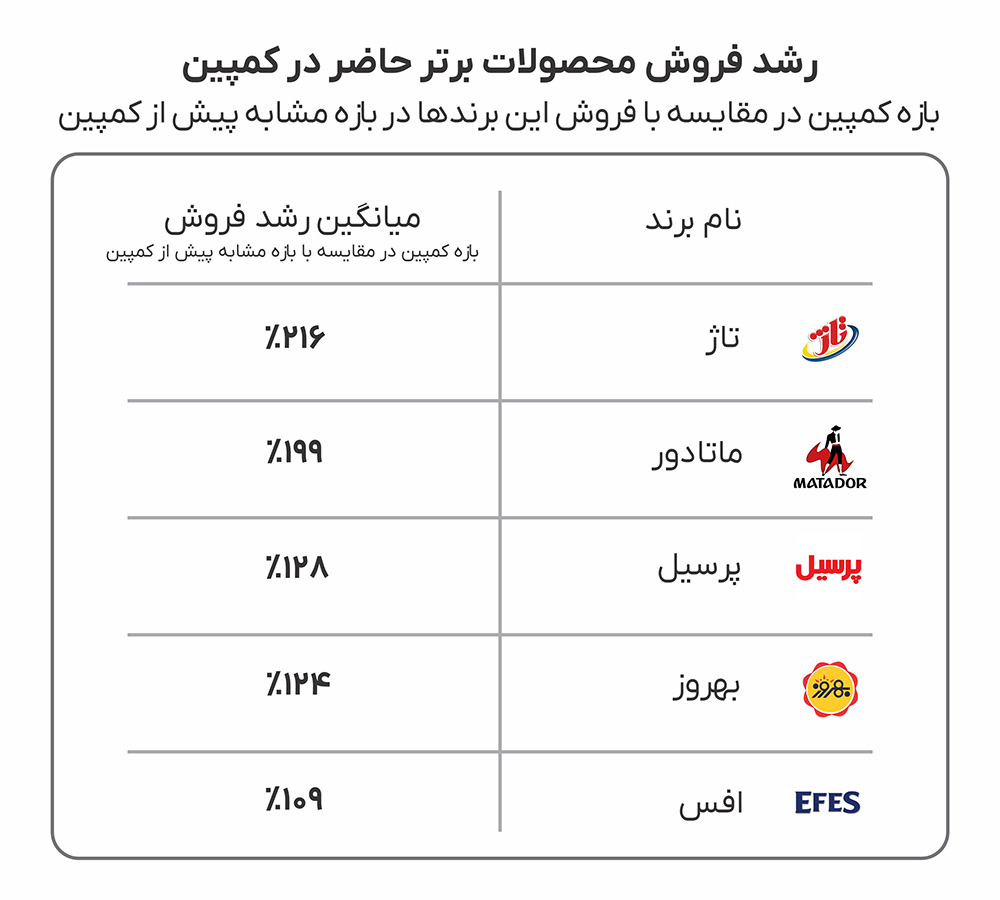 رشد فروش برندهای برتر