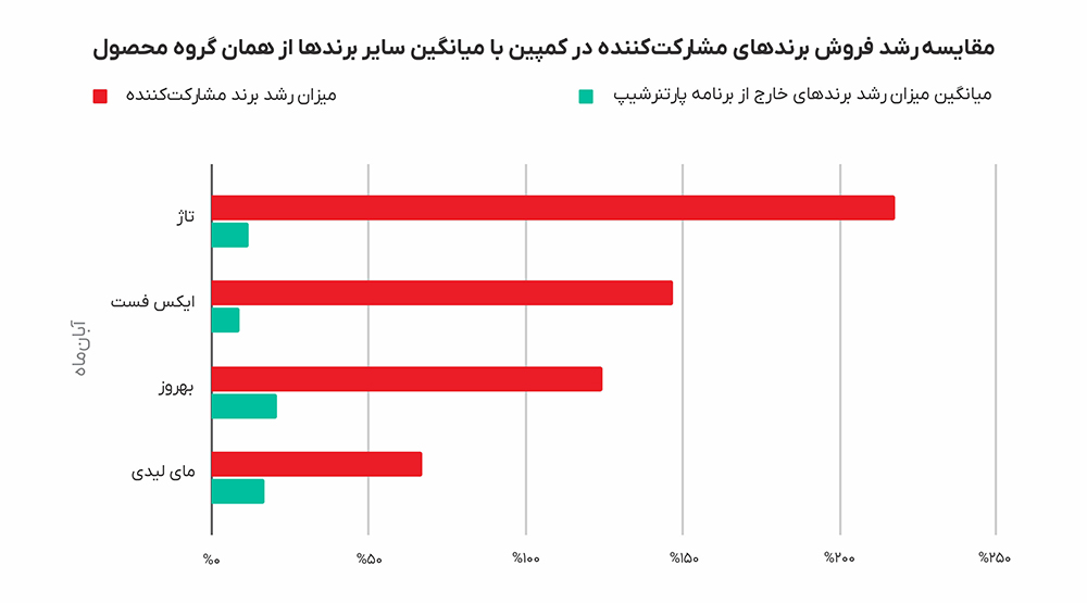 مقایسه رشد فروش برندهای شرکت کننده