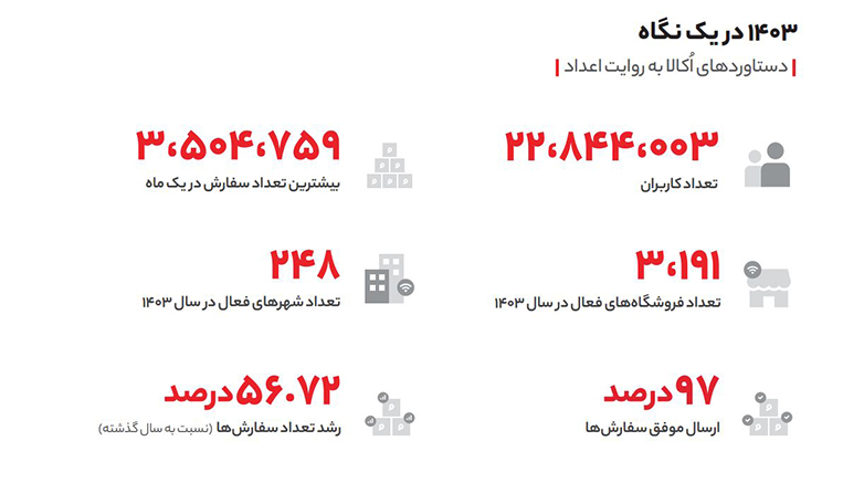 دستاوردهای اکالا در سال 1403