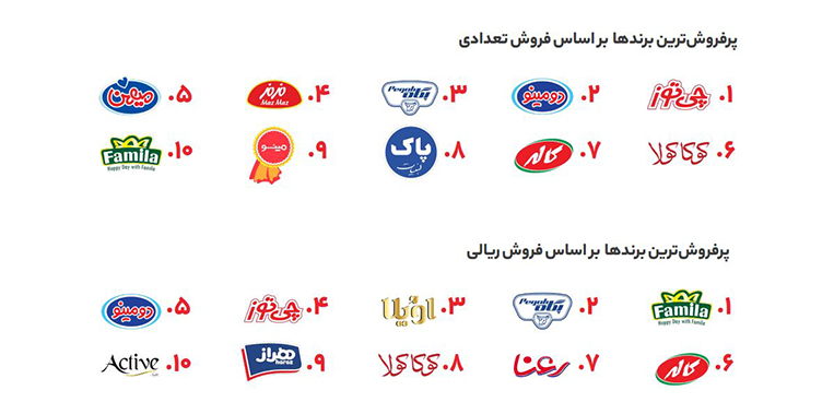 پرفروش ترین برندها در سال 1403