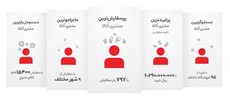 مشتریان رکورددار اکالا