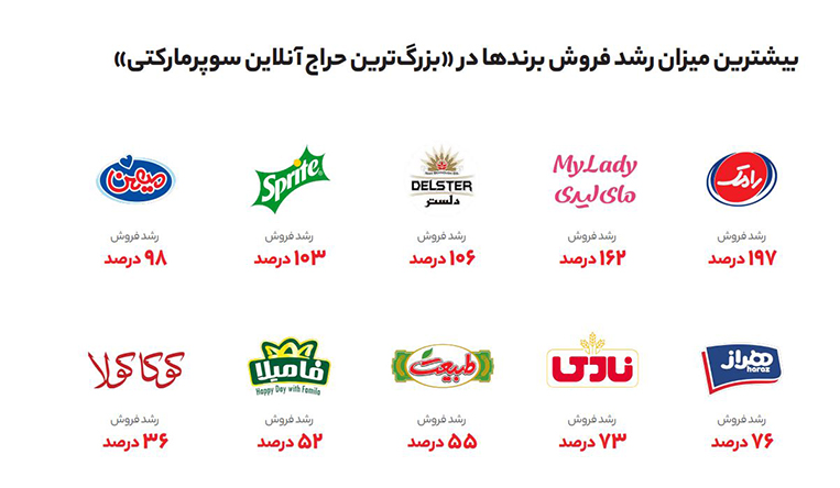 رشد فروش برندها