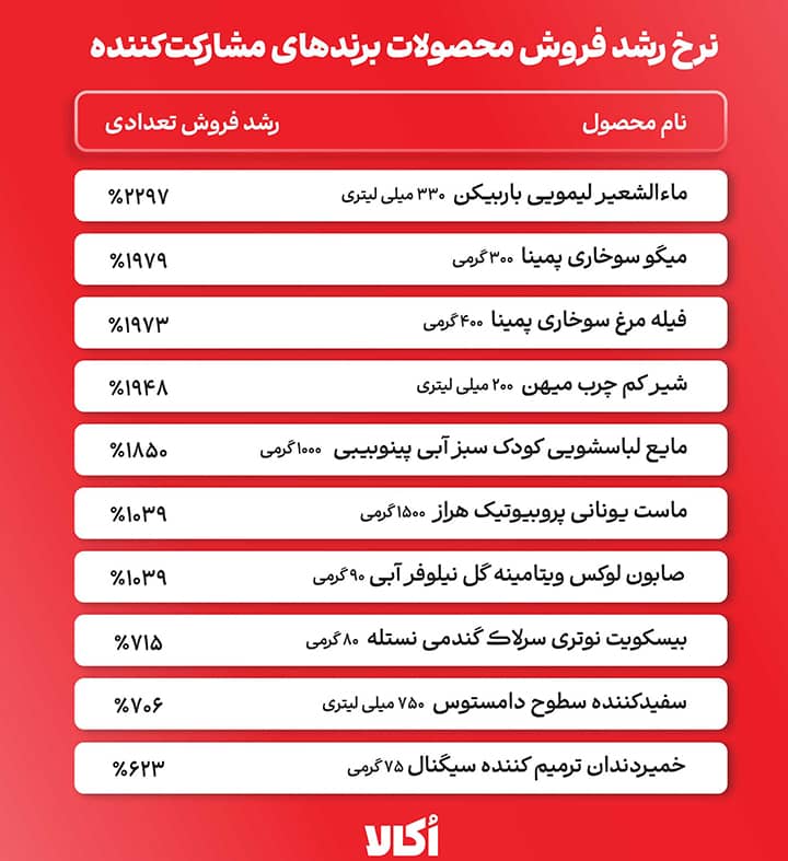 نرخ رشد فروش محصولات برندهای مشارکت کننده بر حسب رشد فروش تعدادی در در کمپین «رایگان میرسونمش» اُکالا - پاییز ۱۴۰۴ نرخ رشد فروش محصولات برندهای مشارکت کننده بر حسب رشد فروش تعدادی در در کمپین «رایگان میرسونمش» اُکالا - پاییز ۱۴۰۴