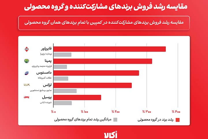 نمودار مقایسه رشد فروش برندهای مشارکت کننده و گروه محصولی در کمپین «رایگان میرسونمش» پاییز ۱۴۰۴ نمودار مقایسه رشد فروش برندهای مشارکت کننده و گروه محصولی در کمپین «رایگان میرسونمش» پاییز ۱۴۰۴