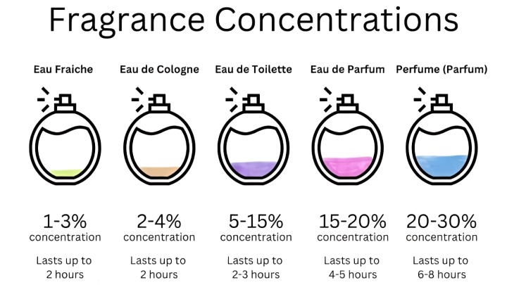 چگونه میزان ماندگاری و پخش بو یک عطر را تشخیص دهیم؟