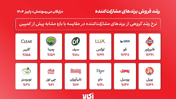 نرخ رشد فروش گروهی از برندهای مشارکتکننده در کمپین «رایگان میرسونمش» پاییز ۱۴۰۴ نرخ رشد فروش گروهی از برندهای مشارکتکننده در کمپین «رایگان میرسونمش» پاییز ۱۴۰۴