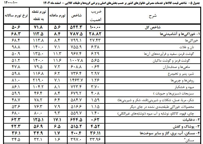 نرخ تورم در اسفند ماه