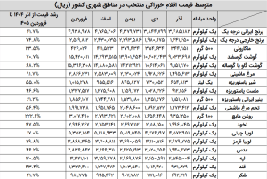 نرخ تورم سال 1404