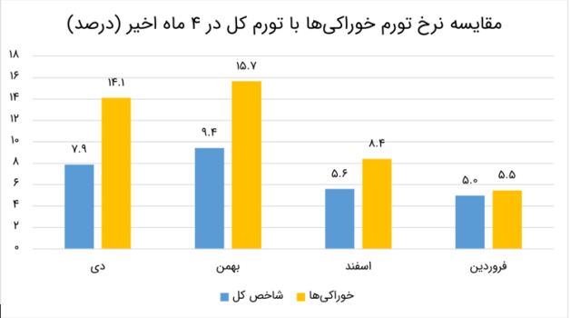 نرخ تورم سال 1404