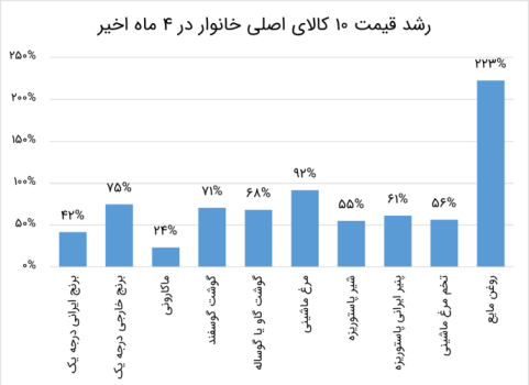 تورم سال 1404