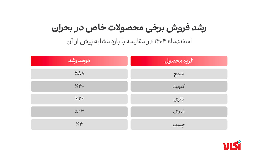 رشد فروش محصولات خاص در دوره بحران