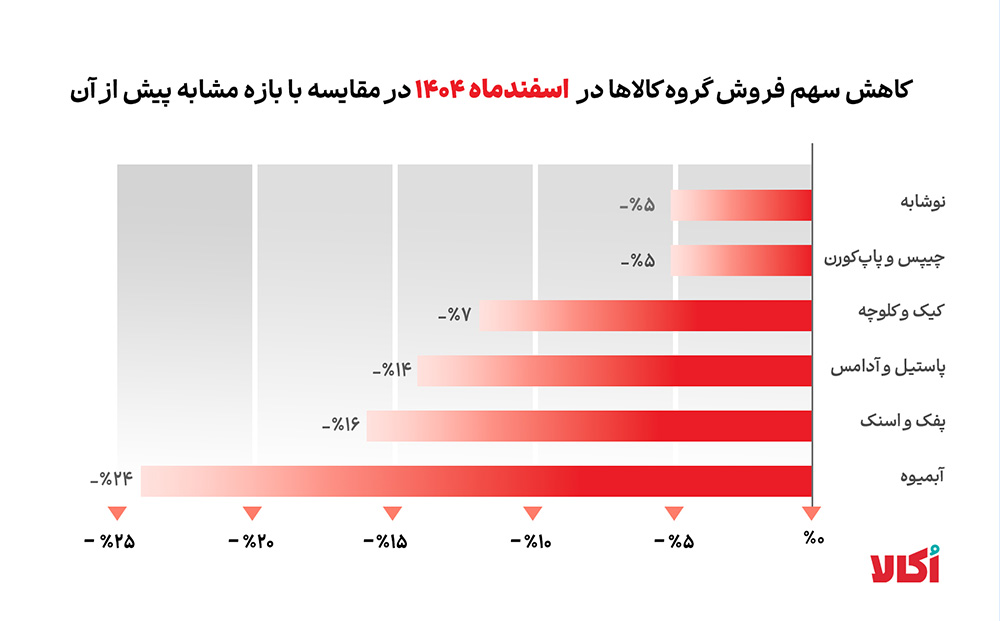 کاهش سهم فروش کالاها