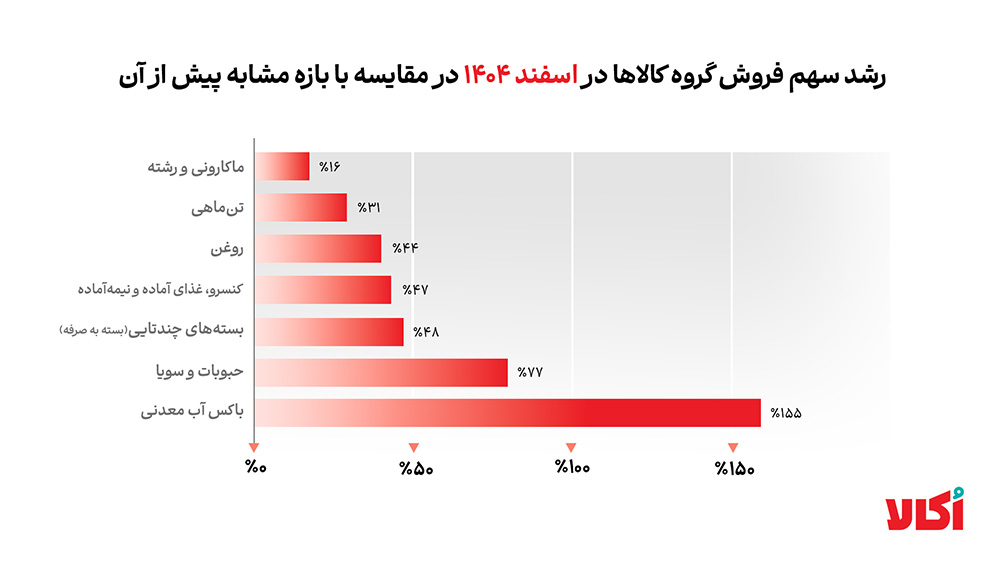 کالاهای پرفروش در اسفند ماه